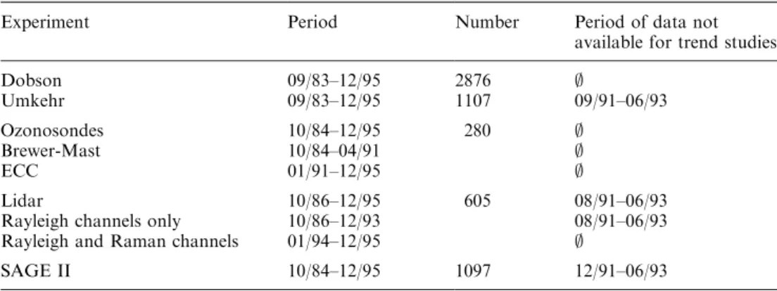Table 1. Time period for rou- rou-tine operation of ozone  mea-surements and total number of measurements according to the various instruments operated at OHP