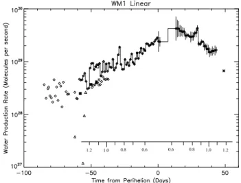 Figure 5. Daily-averaged water production rates of comet C/2001 WM1 (LINEAR). See Figure 2 caption for details
