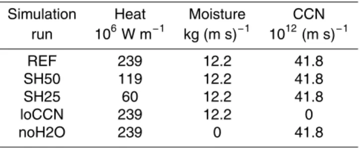 Table 1. Values of fire emissions of sensible heat, moisture, and CCN number used in the experiments studying the sensitivity to fire activity
