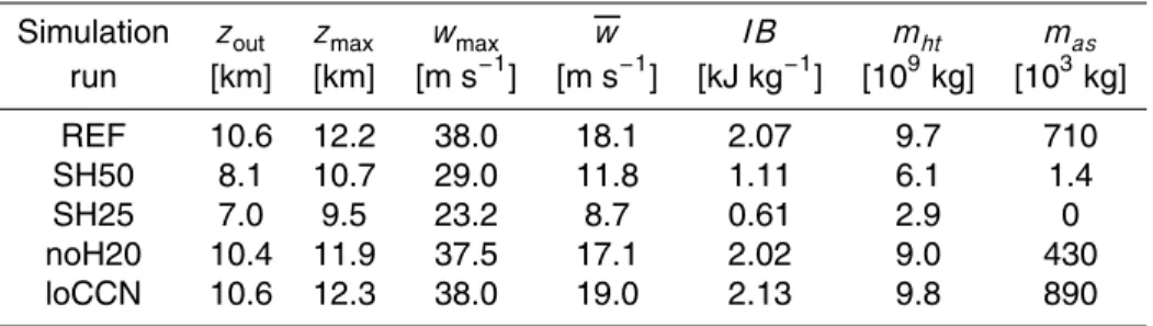 Table 3. Numerical values of outflow height z out , maximum penetration height z max , mean up- up-draft velocity w, integrated buoyancy IB, total hydrometeor mass m ht , and stratospheric aerosol injection m as obtained for simulation runs with different 
