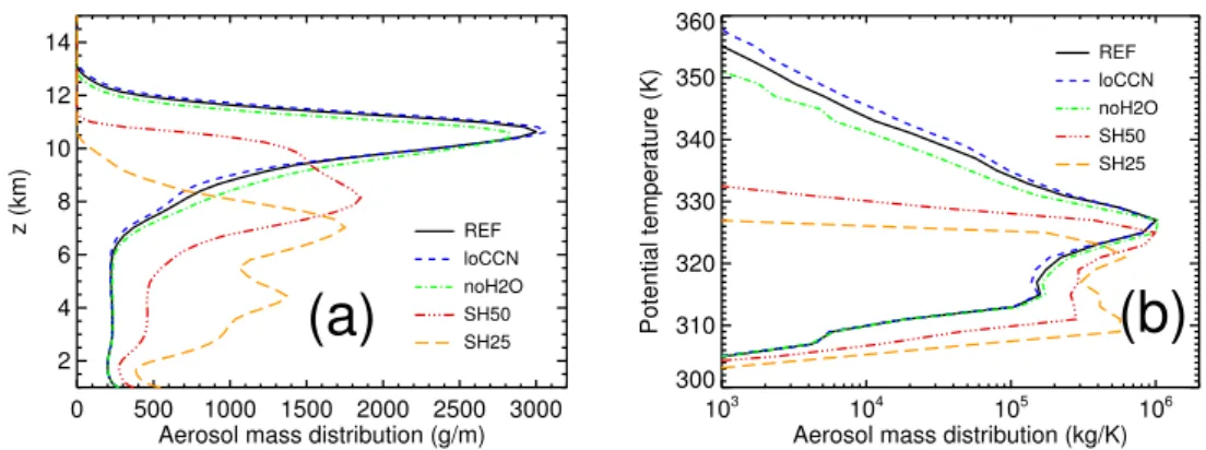 Fig. 5. Vertical profiles of (a) mean buoyancy b and (b) mean hydrometeor content in the pyroCb’s updraft region.
