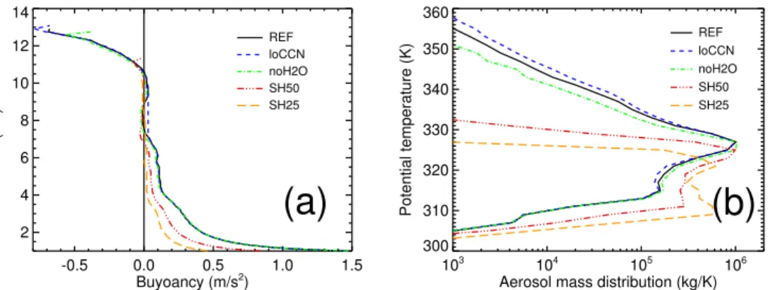 Fig. 4. Vertical distribution of aerosol mass as a function of altitude (a) and as a function of