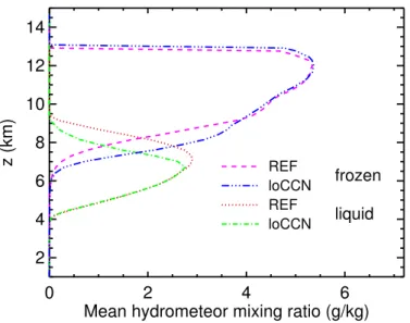 Fig. 7. Mean content of liquid and frozen hydrometeors for REF and loCCN.