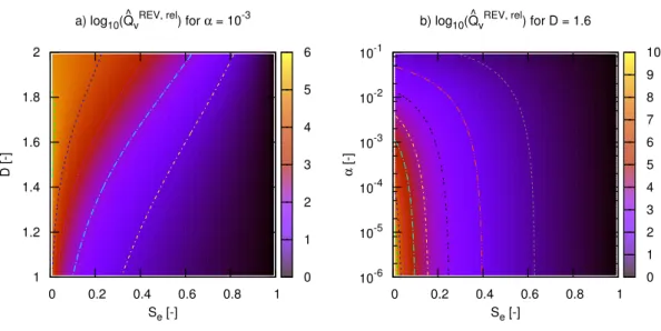 Figure 2: Parametric analysis of relative effective excess charge density ˆ Q REV,rel v as a function of effective saturation S e : a) sensitivity to fractal dimension D for a reference value of α, and b) sensitivity to α for a reference value of D