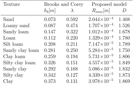 Figure 4: Analysis of the proposed model for different soil textures. a) The relative permeability is calculated using Eq