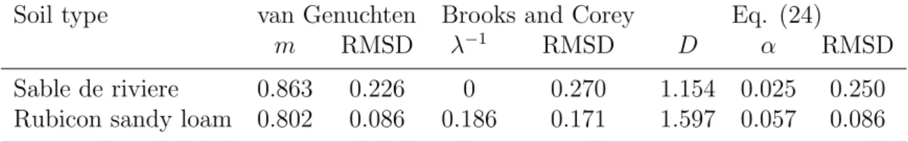 Table 2: Values of the fitted parameters for van Genuchten (1980), Brooks and Corey (1964) and the proposed relative permeability model (Eq