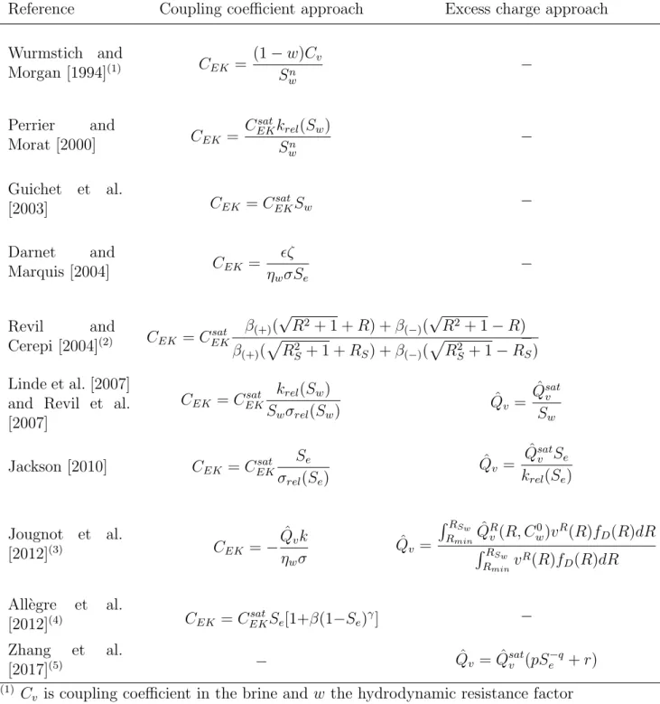 Table 3: List of some of the previous models describing the electrokinetic phenomenon in SP signals derived from the coupling coefficient or excess charge approach
