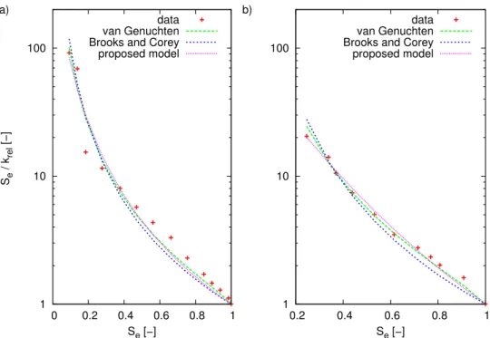 Figure 5: Analysis of ˆ Q REV,rel v for different k rel models (van Genuchten, Brooks and Corey and Eq