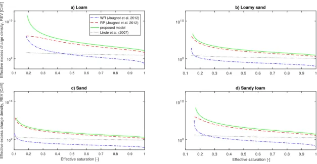 Figure 6: Comparison between the proposed model (Eq. (29)), the water retention (WR) and relative permeability (RP) approaches from Jougnot et al