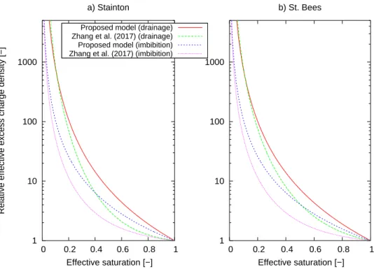 Figure 7: Comparison between the relative effective excess charge density model (Eq.
