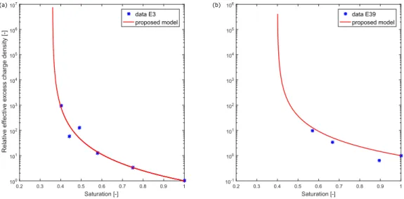 Figure 8: Relative effective excess charge density as a function of saturation for data sets from two dolomites samples from Revil and Cerepi [2004]