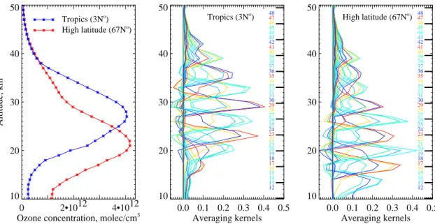 Fig. 2. Example ozone profiles for the tropical and the high latitude regions (left panel) as well as corresponding averaging kernels (middle panel for the tropical profile and right panel for the high latitude profile)
