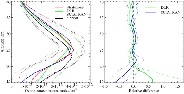 Fig. 3. Left panel: Mean ozone profiles retrieved by different algorithms (solid lines) and corresponding standard deviations (dotted lines) as well as mean a priori profile
