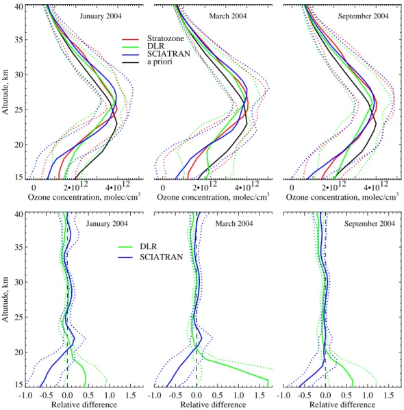 Fig. 4. Upper panel: Orbitally averaged ozone profiles retrieved by different algorithms in January, March, and September 2004 as well as corresponding a priori profiles shown with solid lines