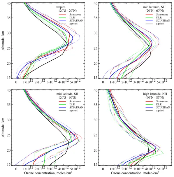 Fig. 5. Zonally averaged ozone profiles retrieved by different algorithms in September 2004 as well as corresponding a priori profiles shown with solid lines
