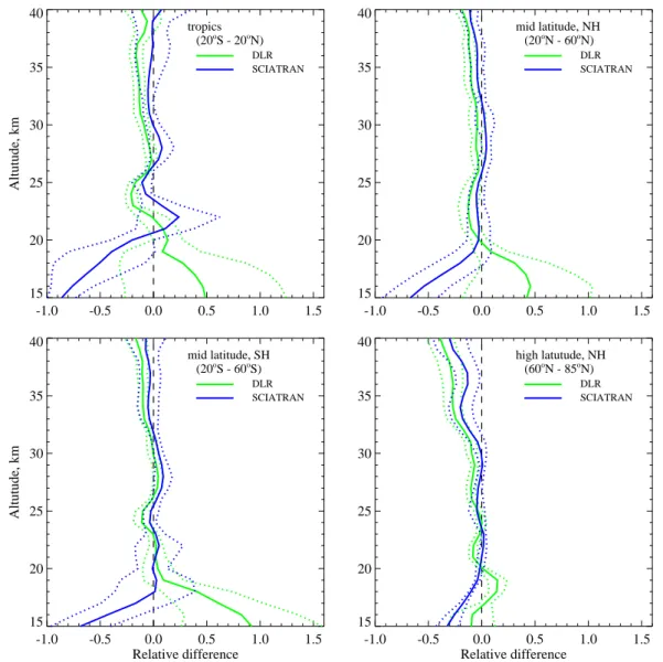 Fig. 6. The means of the relative differences of DLR and SCIATRAN results with respect to the Stratozone retrieval processor (solid lines) as well as the standard deviations of the relative differences (dotted lines) appropriate to zonally averaged profile