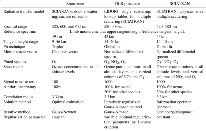 Table 1. Comparison of retrieval processors.