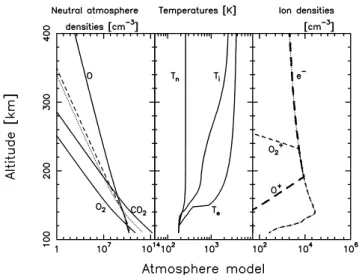 Fig. 2. The nightside upper atmosphere model. In the left panel, the dotted line represents the N 2 density and the dashed line the CO density.
