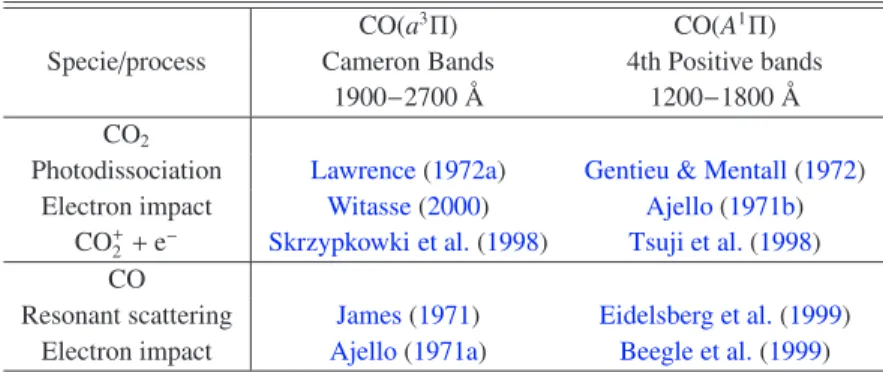 Table 1. Excitation cross section sources for the Cameron bands and the Fourth Positive bands of CO.