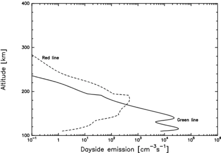 Fig. 4. The red and green line dayside emission profiles.