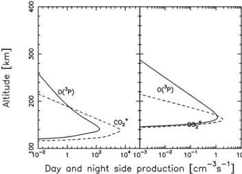 Fig. 7. The 8446 Å O( 3 P) and the CO + 2 (B 2 Σ + u ) doublet line emission pro- pro-files