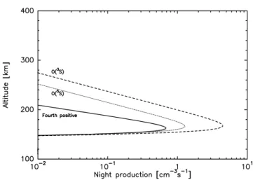 Fig. 9. Fourth Positive bands system emission profile and O( 3 S) and O( 5 S) production profile at night.