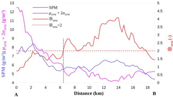 Figure 9. SPMc, ⊗ SPM (x, y, t) and [μ SPM (x, y) + 2 × σ SPM (x, y)] variations along the A-B transect on the  image acquired on 6 December 2013 (Figures 7c and 8c)