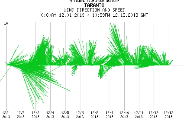 Figure 3. The registered wind intensity (m/s) and direction measured every 10 min in the 1–13  December 2013 period at the Taranto station (data from [35])