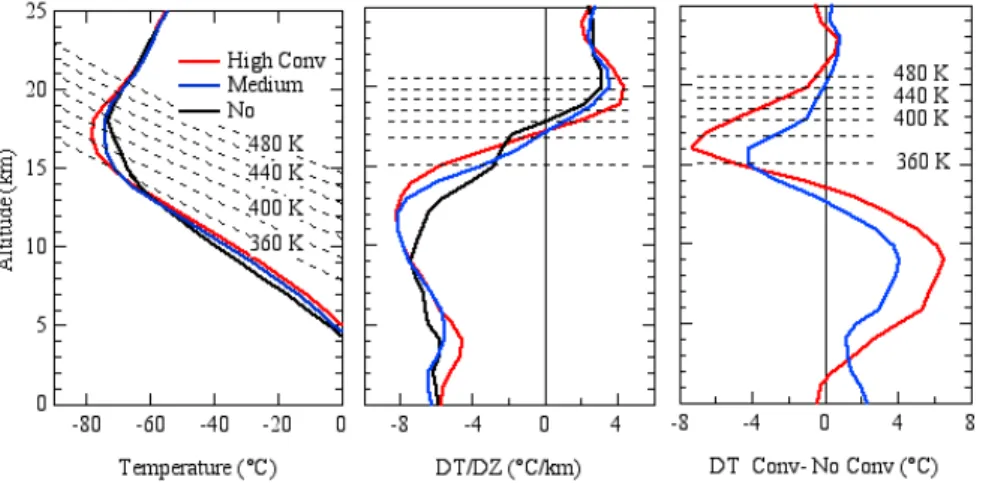 Fig. 2. Average temperature (left) and lapse rate (middle) during high, medium and non- non-convective periods and di ff erence between convective and non-convective profiles (right).
