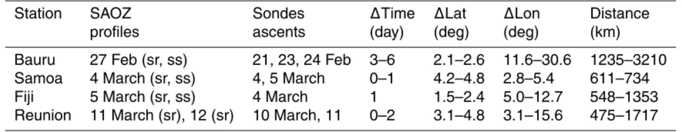 Table 1. Date of SAOZ profiles (sr = sunrise, ss = sunset) and ozonesondes selected ascents in 2004.