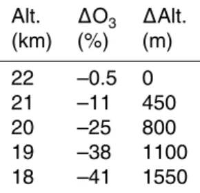 Table 4. Difference in ozone number density or altitude registration between HALOE and SAOZ below 22 km in 2004, after adjustment for the HALOE altitude shift up of 200 m above 22 km.