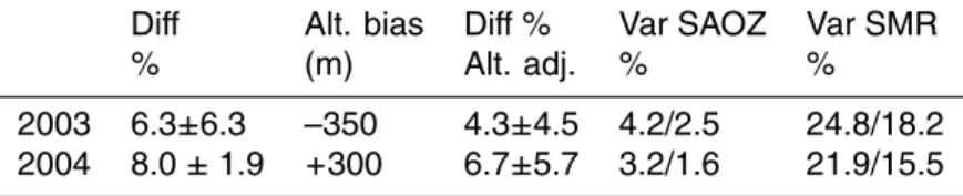 Table 9. Same as Table 3 for SMR-SAOZ between 20 and 26 km.