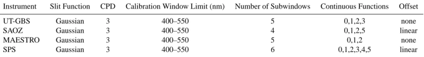 Table 1. Details of the WinDOAS retrievals for the four UV-visible instruments. These settings are the same for the ozone and NO 2 analyses.