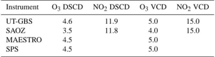 Table 2. Total DSCD and VCD percentage errors for ozone and NO 2 for the four UV-visible instruments