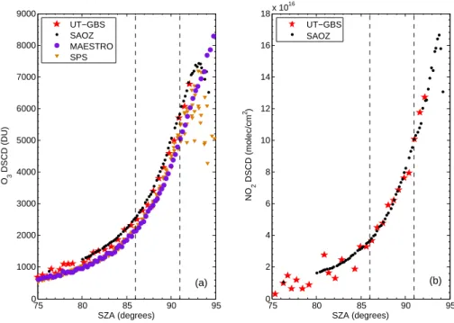 Fig. 1. (a) Ozone differential slant column densities for the UT-GBS, SAOZ, MAESTRO, and SPS for sunset of 20 August 2004