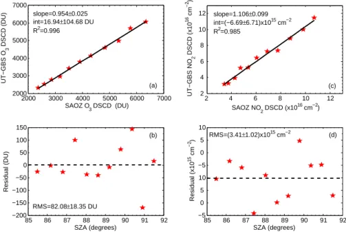 Fig. 2. (a) Type 1 regression analysis for ozone between UT-GBS and SAOZ for sunset, 20 August, (b) residuals of the fit in (a), (c) same as (a) but for NO 2 , (d) same as (b) but for NO 2 .