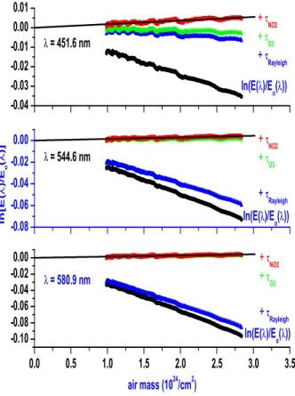 Fig. 2. Measured solar irradiance ratio (ln[E(λ)/E o (λ)]) for visi- visi-ble spectrometer at 3 wavelengths (upper panel: 451.6 nm, middle panel: 544.6 nm, lower panel: 589.9 nm) inferred for the  Aire-sur-l’Adour/France measurement at ∼ 32 km (83 o &lt; S