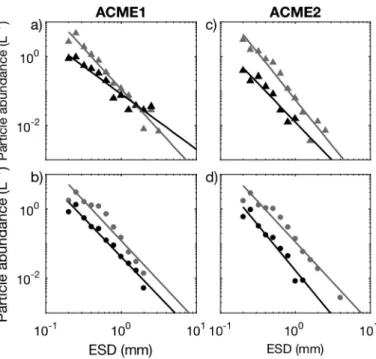 Fig. 6e). Below 50 m, the calculated PARR in ACME1 was similar to background conditions