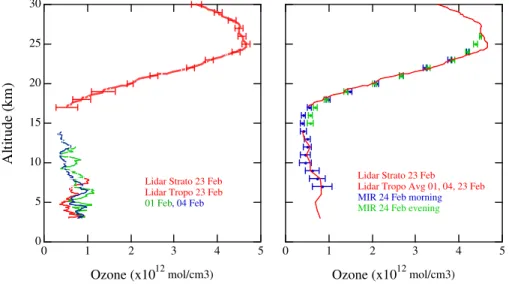 Fig. 3. Left: Stratospheric and tropospheric ozone lidar measurements at Reunion Island.