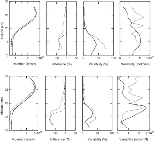 Fig. 7. Comparison between SHADOZ and SAOZ. Top: 2001. Bottom: 2003. From left to right: