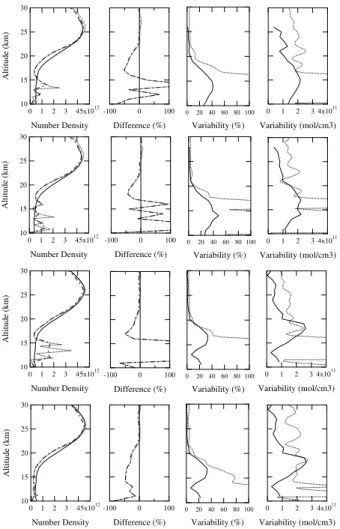 Fig. 9. Comparison between HALOE and SAOZ. From left to right: ozone mean profiles, di ff erence with SAOZ, zonal variability in percent and in number density (solid line: SAOZ;