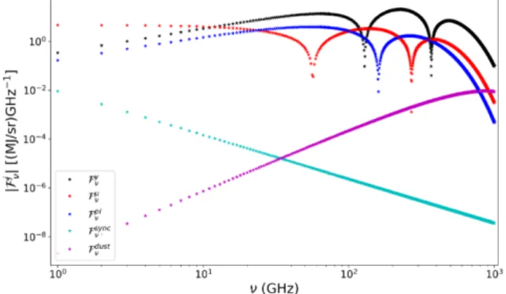 Figure 2. The FSD spectra in terms of intensities of the y distortions (black), μ distortions (red), blackbody spectrum (blue), synchrotron (cyan), and dust (magenta) are depicted over a wide frequency range that is usually accessible by CMB missions