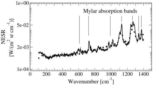 Fig. 2. Comparison between NESR measured during the 30 June 2005 flight (solid line) and lab vacuum tests (dots).