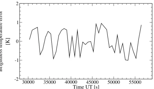 Fig. 4. Brightness temperature error during the flight, defined at 500–560 cm −1 for a brightness temperature of 280 K.