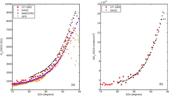 Fig. 1. (a) Ozone di ff erential slant column densities for the UT-GBS, SAOZ, MAESTRO, and SPS for sunset of 20 August 2004
