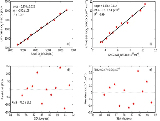 Fig. 2. (a) Type 1 regression analysis for ozone between UT-GBS and SAOZ for sunset, 20 August, (b) residuals of the fit in (a), (c) same as (a) but for NO 2 , (d) same as (b) but for NO 2 .