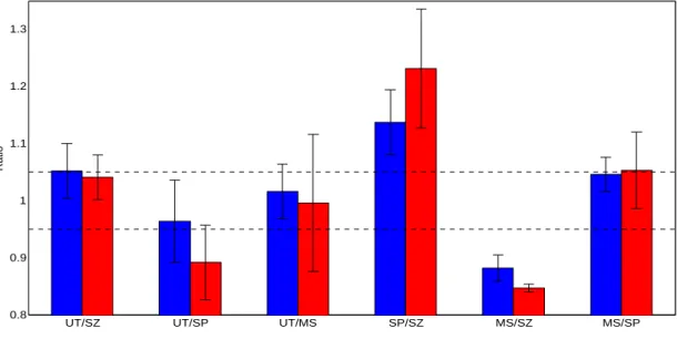 Fig. 4. Type 2 regression analysis results for ozone for all pairs of UV-visible zenith-sky instru- instru-ments