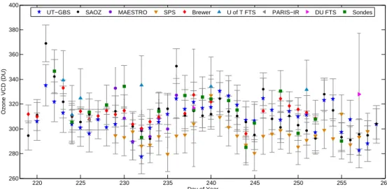 Fig. 5. Daily-averaged ozone vertical column densities as measured by the UT-GBS, SAOZ, MAESTRO, SPS, the Brewer, the U of T FTS, the DU FTS, PARIS-IR, and ozonesondes.