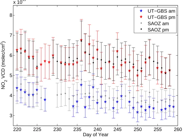 Fig. 6. NO 2 vertical column densities as measured by the UT-GBS and SAOZ.