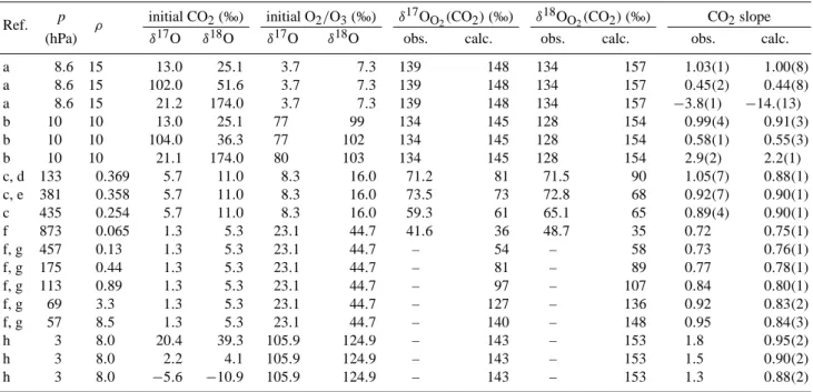Table 3. Comparison of CO 2 equilibrium predictions with previously observed data obtained from experiments employing Hg lamp O 3 photolysis
